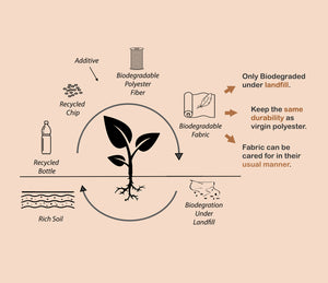 A Photo to show the biodegradable process. Collect recycled bottle, blended to plastic chips, add in additive, convert to biodegradable polyester fiber, to biodegradable fabric, dispose in the landfill to start bio-degration, eventually becomes rich 