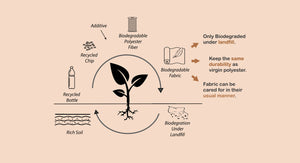 A Photo to show the biodegradable process. Collect recycled bottle, blended to plastic chips, add in additive, convert to biodegradable polyester fiber, to biodegradable fabric, dispose in the landfill to start biodegration, eventually becomes rich soil. 