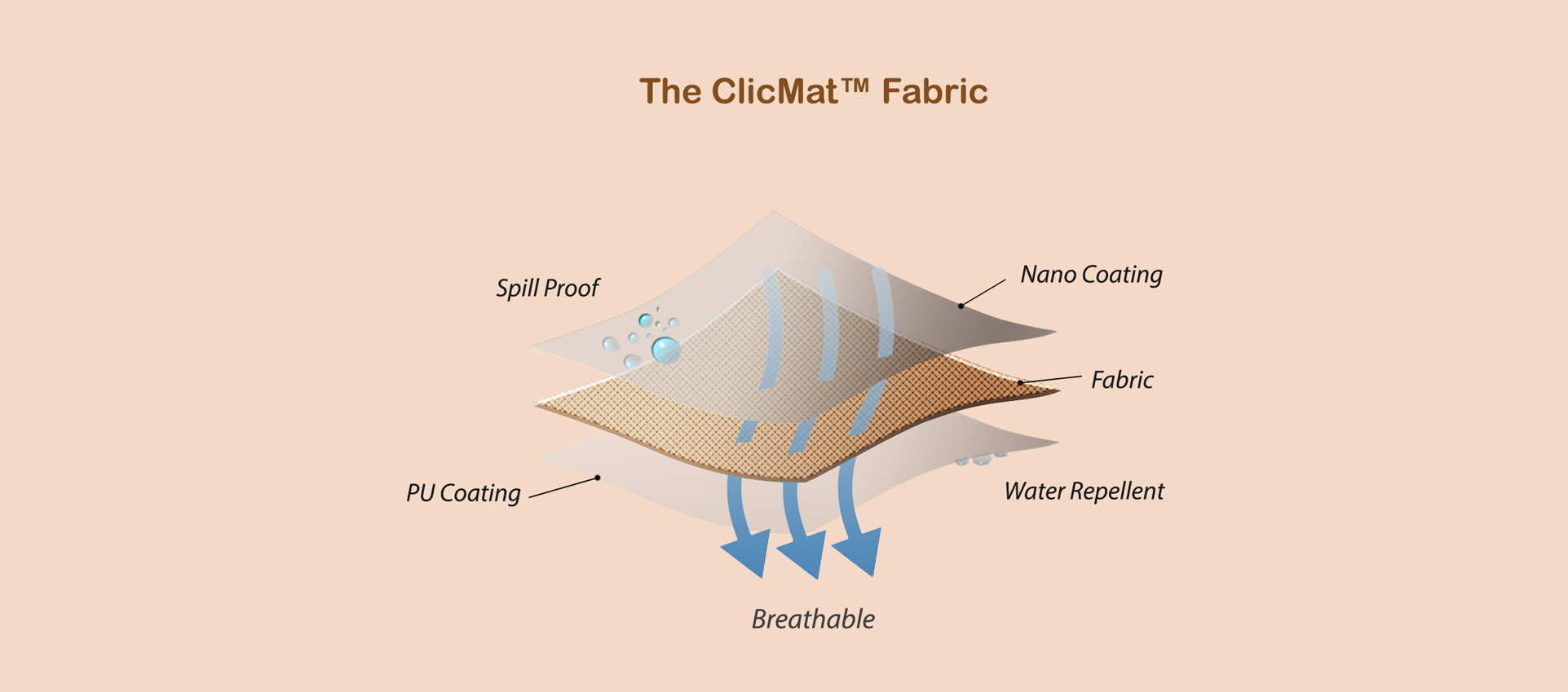 The ClicMat Fabric layers. Display three different layers, Nano coating layer, Fabric Layer, Pu Coating layer.  
